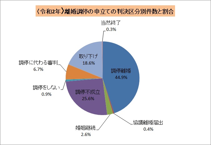 〈令和2年〉離婚調停の申立ての判決区分別件数と割合 