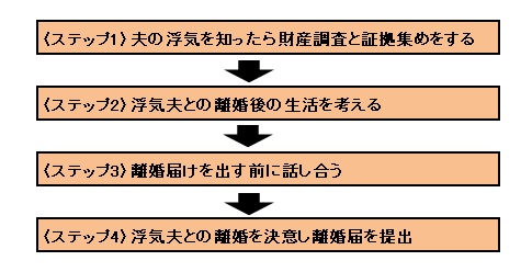 浮気夫の離婚ステップ