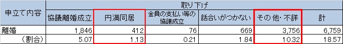 申立て取り下げ内訳表