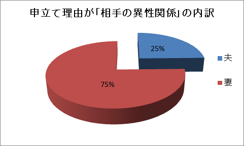 申立て理由が「相手の異性関係」の内訳 