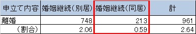 婚姻継続の内訳