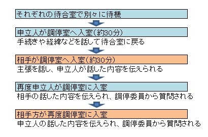 離婚調停フロー